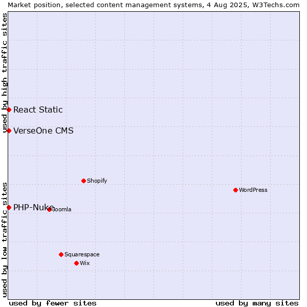 Market position of PHP-Nuke vs. React Static vs. VerseOne CMS