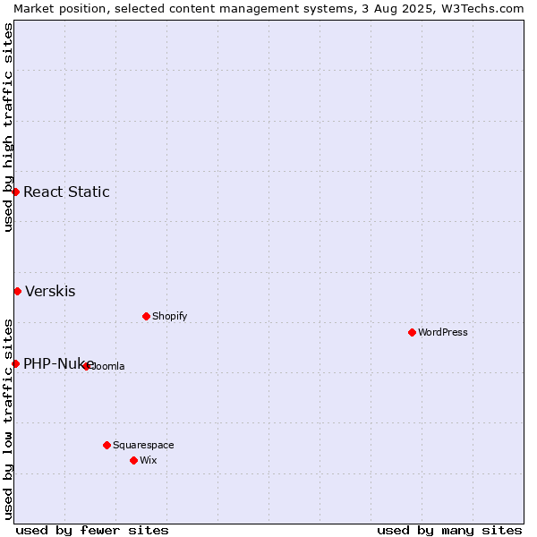 Market position of Verskis vs. PHP-Nuke vs. React Static