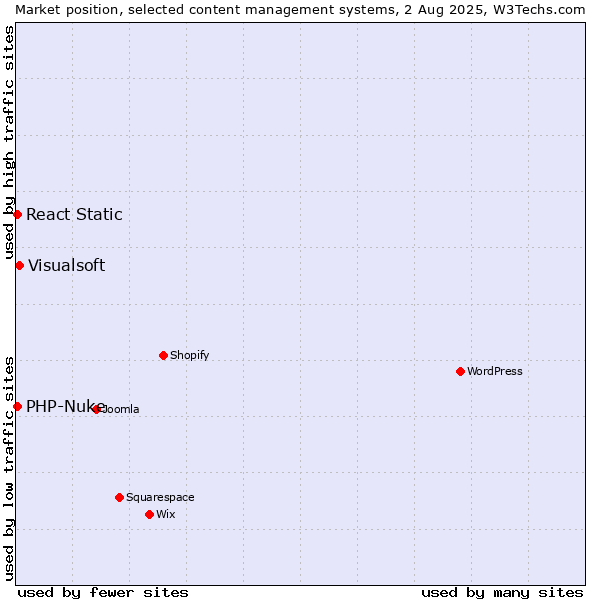 Market position of Visualsoft vs. PHP-Nuke vs. React Static