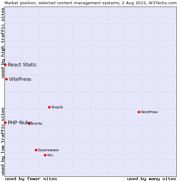 Market position of VitePress vs. PHP-Nuke vs. React Static
