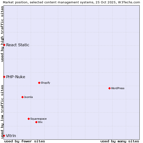 Market position of PHP-Nuke vs. React Static vs. Vitrin