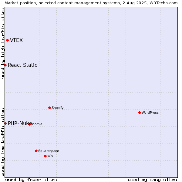Market position of VTEX vs. PHP-Nuke vs. React Static