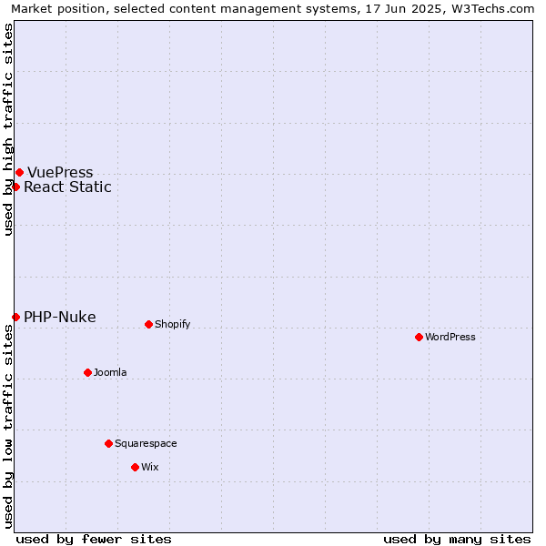 Market position of VuePress vs. PHP-Nuke vs. React Static