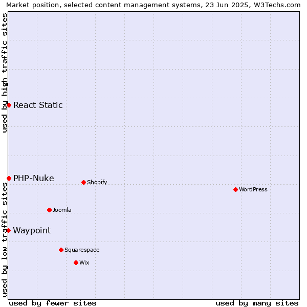 Market position of PHP-Nuke vs. React Static vs. Waypoint