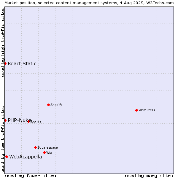 Market position of WebAcappella vs. PHP-Nuke vs. React Static