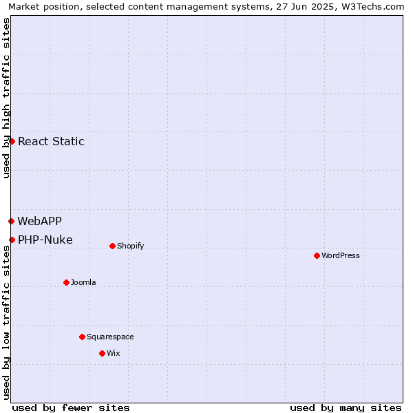 Market position of PHP-Nuke vs. React Static vs. WebAPP