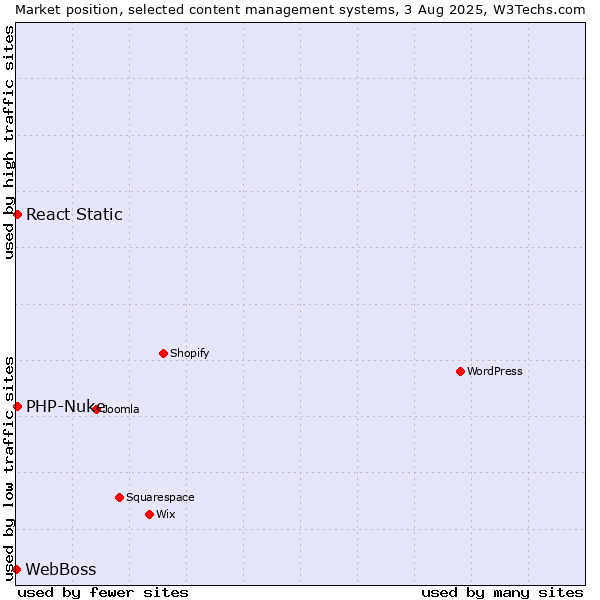 Market position of PHP-Nuke vs. React Static vs. WebBoss