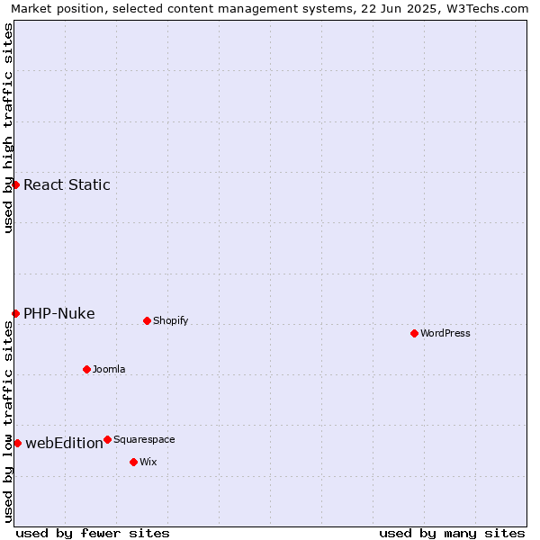 Market position of webEdition vs. PHP-Nuke vs. React Static
