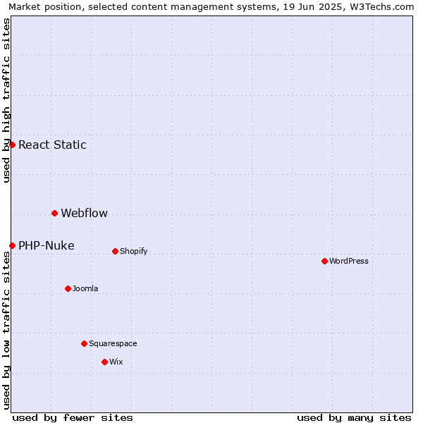 Market position of Webflow vs. PHP-Nuke vs. React Static