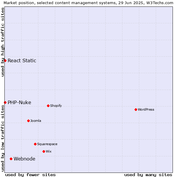 Market position of Webnode vs. PHP-Nuke vs. React Static