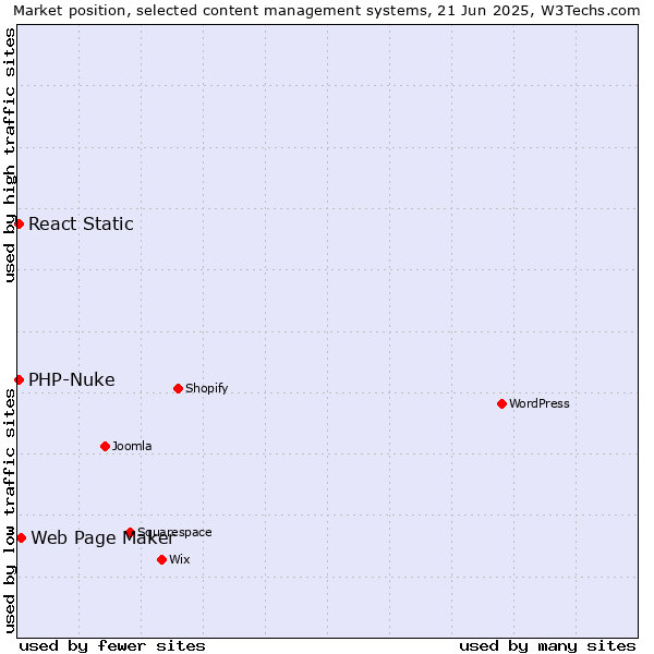 Market position of Web Page Maker vs. PHP-Nuke vs. React Static