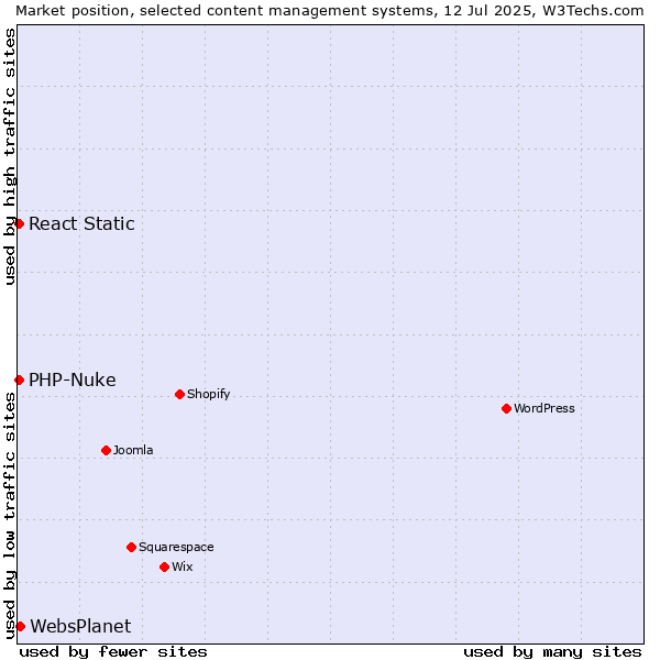 Market position of WebsPlanet vs. PHP-Nuke vs. React Static