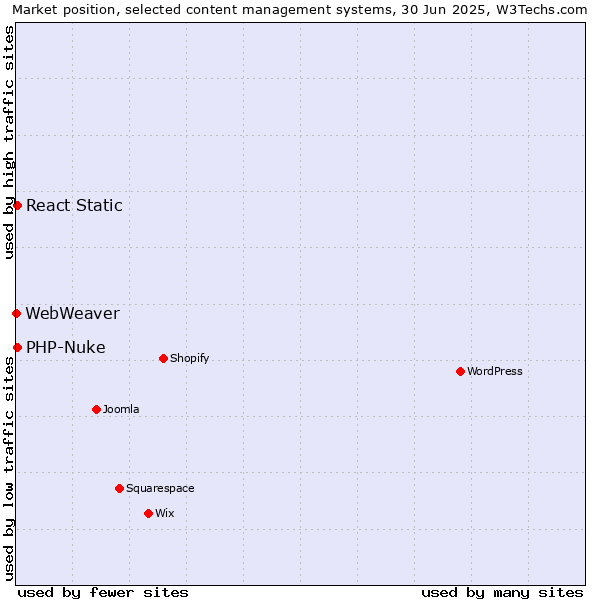 Market position of PHP-Nuke vs. React Static vs. WebWeaver