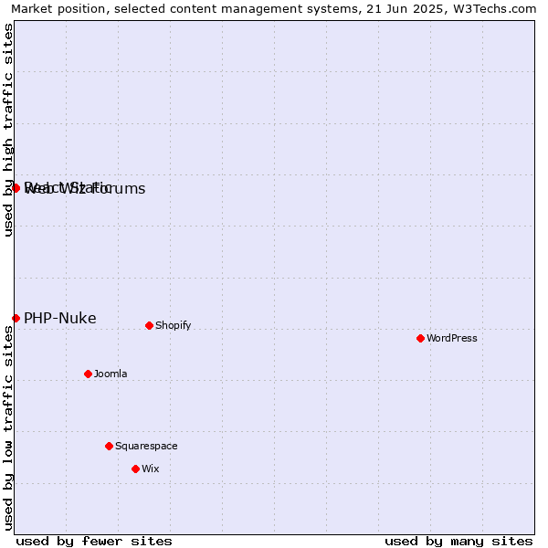 Market position of PHP-Nuke vs. Web Wiz Forums vs. React Static