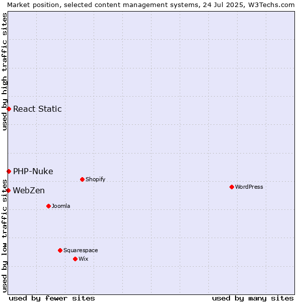 Market position of PHP-Nuke vs. React Static vs. WebZen