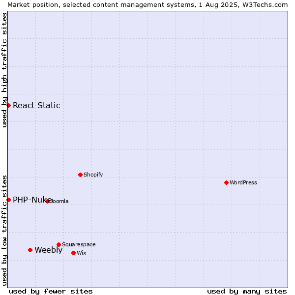 Market position of Weebly vs. PHP-Nuke vs. React Static