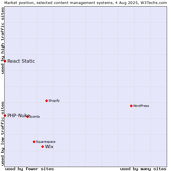 Market position of Wix vs. PHP-Nuke vs. React Static