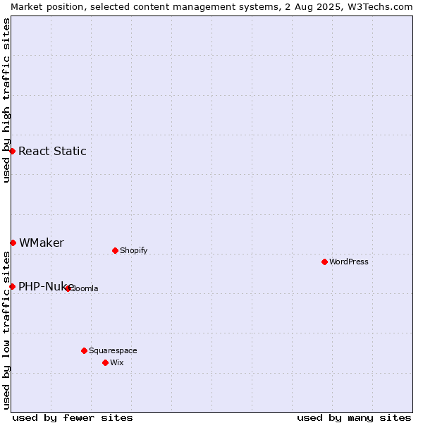 Market position of WMaker vs. PHP-Nuke vs. React Static