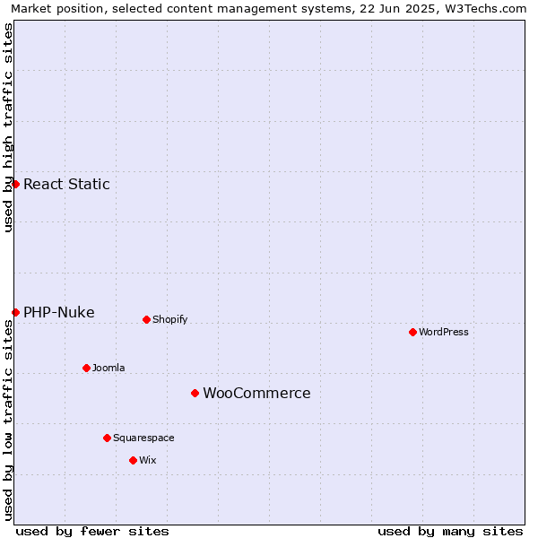 Market position of WooCommerce vs. PHP-Nuke vs. React Static