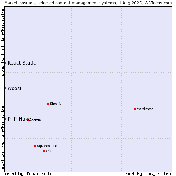 Market position of PHP-Nuke vs. React Static vs. Woost