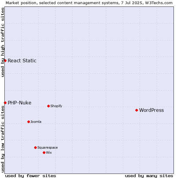 Market position of WordPress vs. PHP-Nuke vs. React Static
