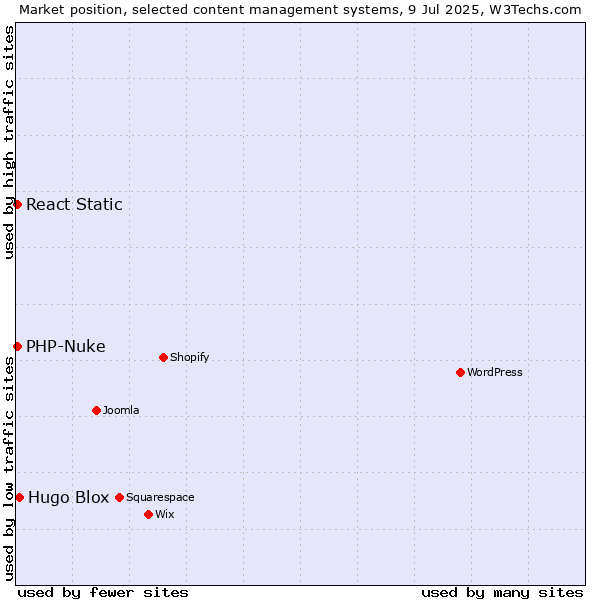 Market position of Hugo Blox vs. PHP-Nuke vs. React Static