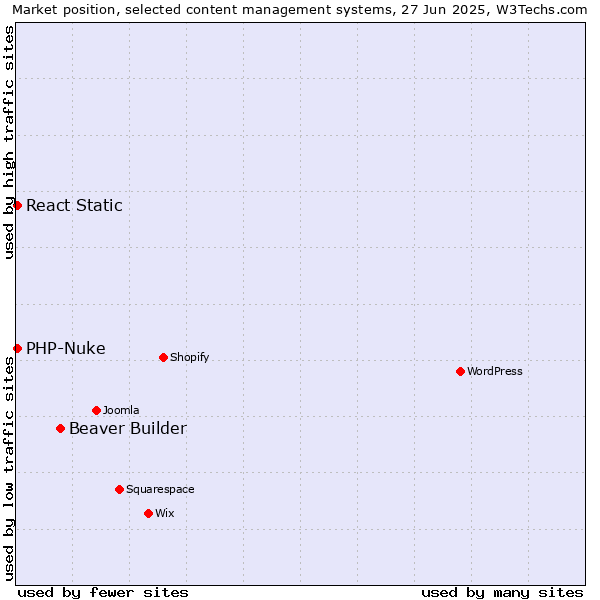 Market position of Beaver Builder vs. PHP-Nuke vs. React Static