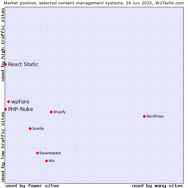 Market position of wpForo vs. PHP-Nuke vs. React Static