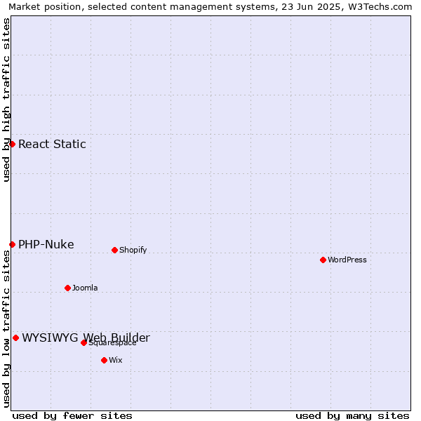 Market position of WYSIWYG Web Builder vs. PHP-Nuke vs. React Static