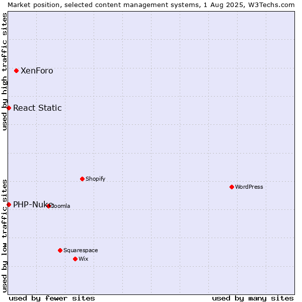 Market position of XenForo vs. PHP-Nuke vs. React Static