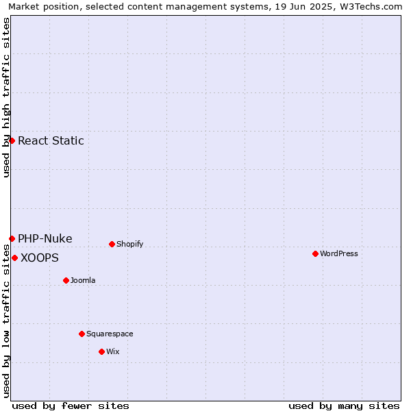 Market position of XOOPS vs. PHP-Nuke vs. React Static