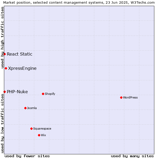 Market position of XpressEngine vs. PHP-Nuke vs. React Static