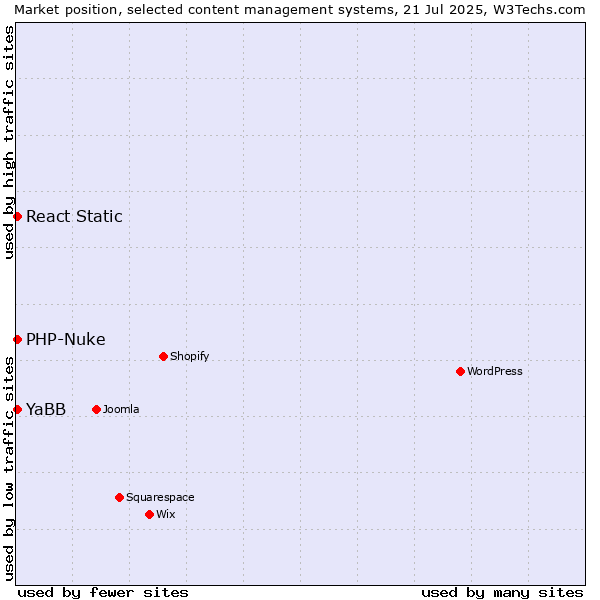 Market position of PHP-Nuke vs. YaBB vs. React Static