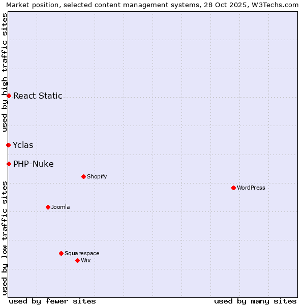 Market position of PHP-Nuke vs. React Static vs. Yclas