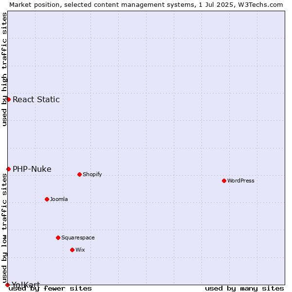Market position of PHP-Nuke vs. React Static vs. Yo!Kart