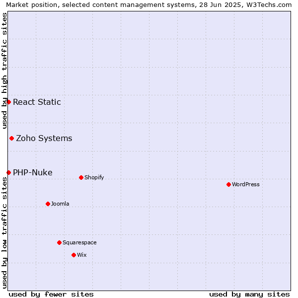 Market position of Zoho Systems vs. PHP-Nuke vs. React Static