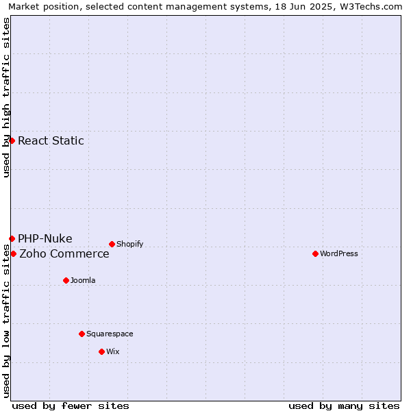 Market position of Zoho Commerce vs. PHP-Nuke vs. React Static