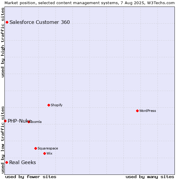 Market position of Salesforce Customer 360 vs. Real Geeks vs. PHP-Nuke