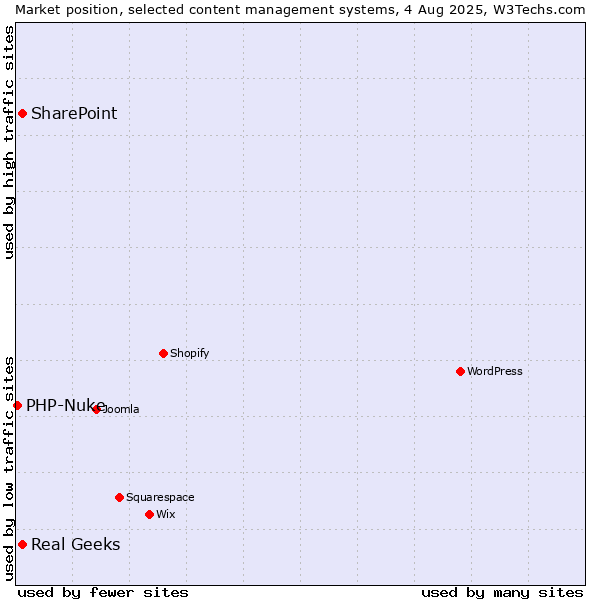 Market position of SharePoint vs. Real Geeks vs. PHP-Nuke