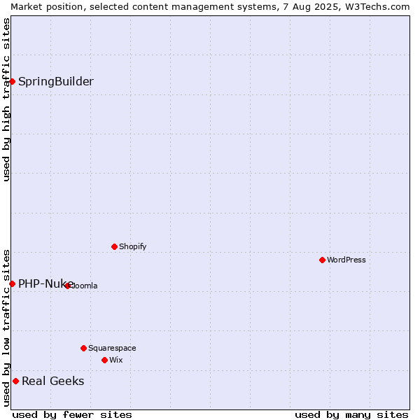 Market position of Real Geeks vs. SpringBuilder vs. PHP-Nuke