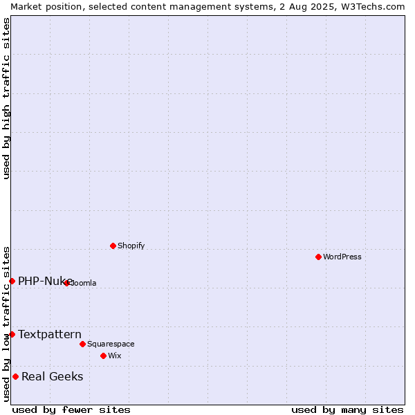Market position of Real Geeks vs. Textpattern vs. PHP-Nuke