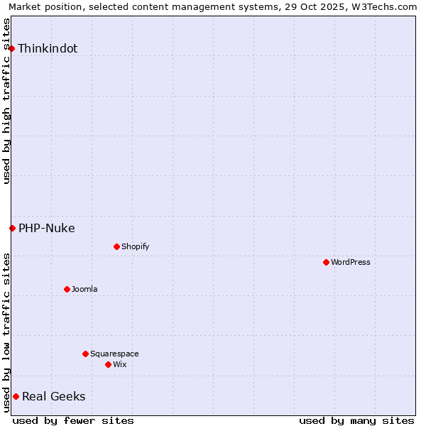Market position of Real Geeks vs. PHP-Nuke vs. Thinkindot