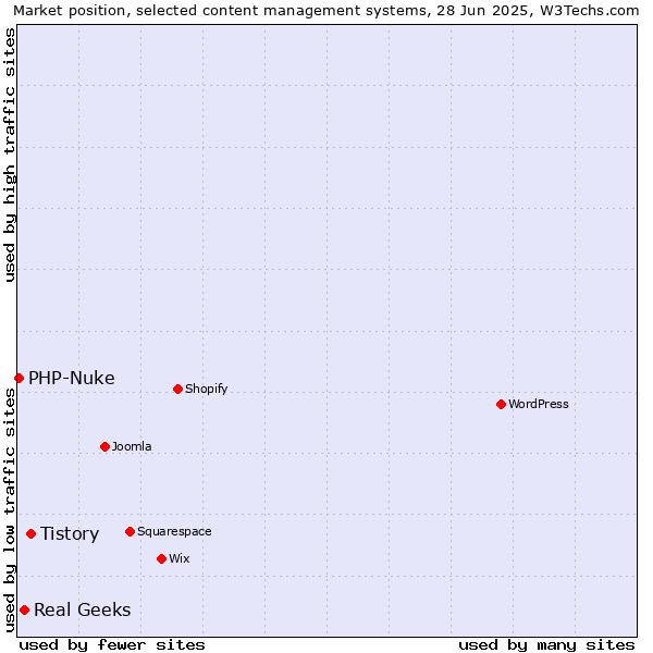 Market position of Tistory vs. Real Geeks vs. PHP-Nuke
