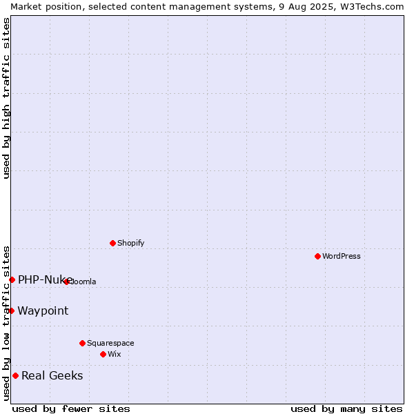 Market position of Real Geeks vs. PHP-Nuke vs. Waypoint
