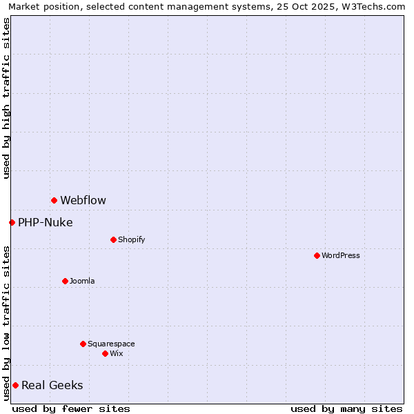 Market position of Webflow vs. Real Geeks vs. PHP-Nuke