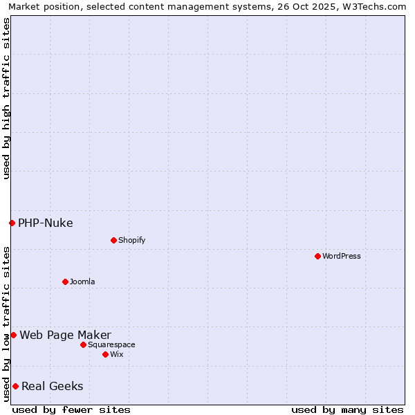 Market position of Real Geeks vs. Web Page Maker vs. PHP-Nuke