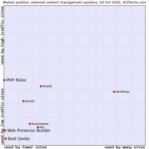 Market position of Real Geeks vs. Web Presence Builder vs. PHP-Nuke