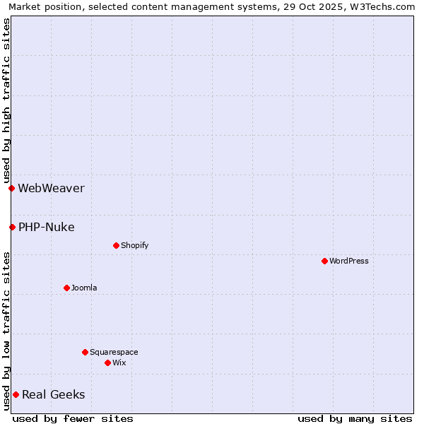 Market position of Real Geeks vs. PHP-Nuke vs. WebWeaver