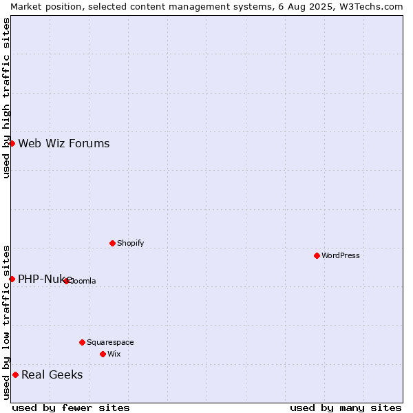 Market position of Real Geeks vs. PHP-Nuke vs. Web Wiz Forums