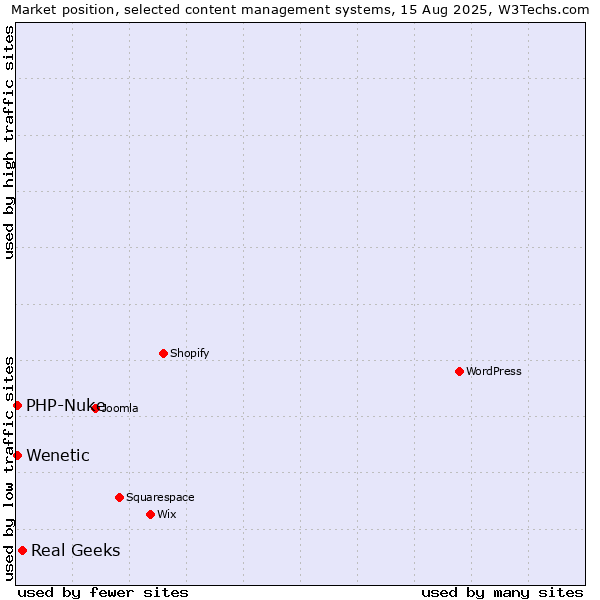 Market position of Real Geeks vs. PHP-Nuke vs. Wenetic